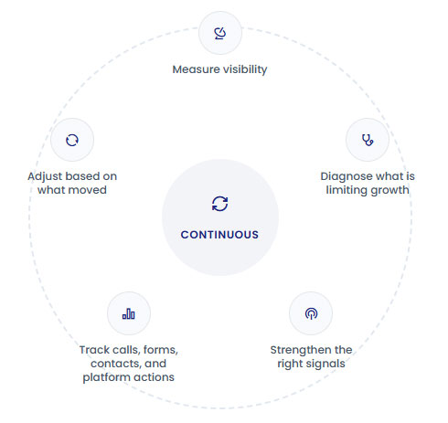 Visual representation of the Visibility Growth System, illustrating a continuous loop with icons for measuring visibility, adjusting strategies, diagnosing growth limitations, and tracking customer interactions.