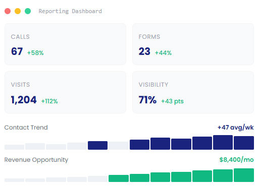 Reporting dashboard displaying metrics for calls, forms, visits, visibility, contact trend, and revenue opportunity, highlighting performance improvements in local search visibility and customer engagement.
